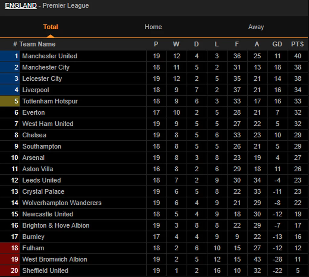 BXH Premier League sau trận Fulham 1-2 Man Utd.