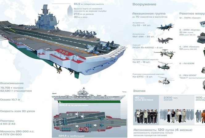 Dự án Siêu tàu sân bay Ulyanovsk.