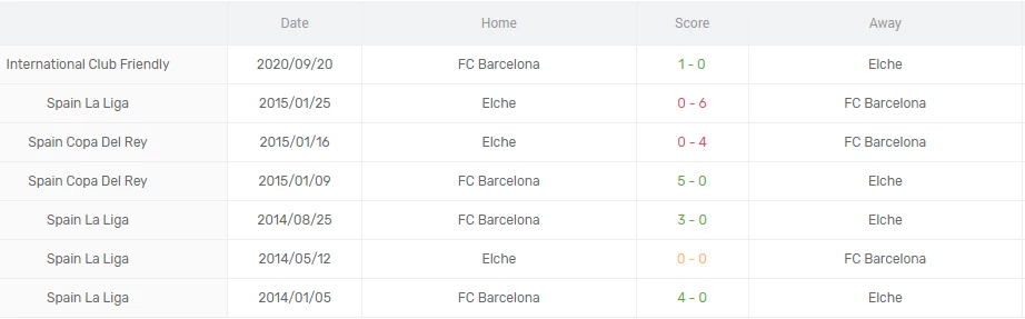 Lịch sử đối đầu giữa Barcelona và Elche