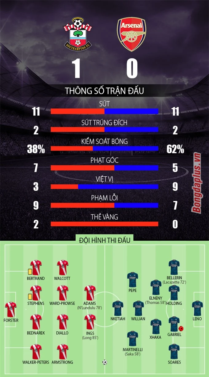 Thống kê sau trận Southampton vs Arsenal