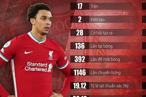 Alexander-Arnold sa sút như thế nào ở mùa này?