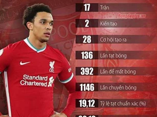 Alexander-Arnold sa sút như thế nào ở mùa này?