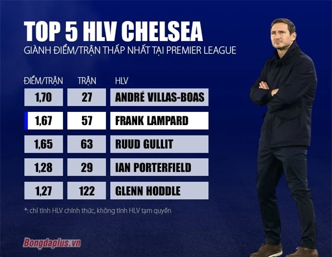 Lampard trong top HLV tệ nhất của Chelsea ở kỷ nguyên Premier League