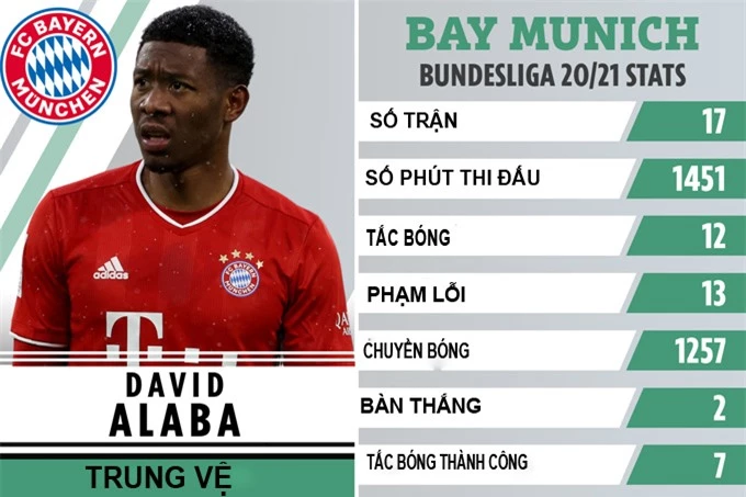 Thông kê về Alaba ở Bayern Munich trong mùa giải 2020/21