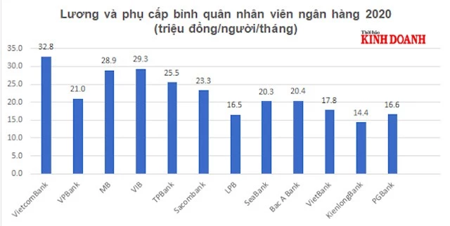 luong-ngan-hang-2322-1611652677.jpg