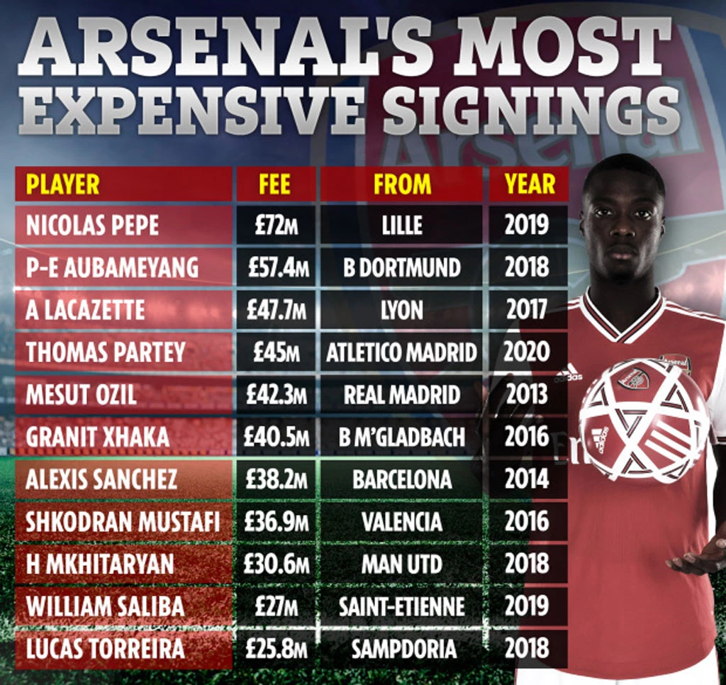 10 cầu thủ đắt giá nhất trong lịch sử Arsenal.