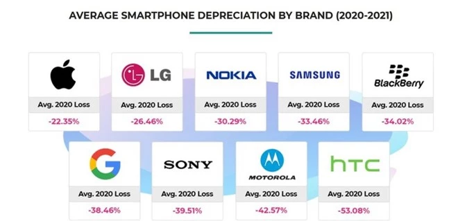 Day la thuong hieu smartphone giu gia nhat nam 2020? anh 2