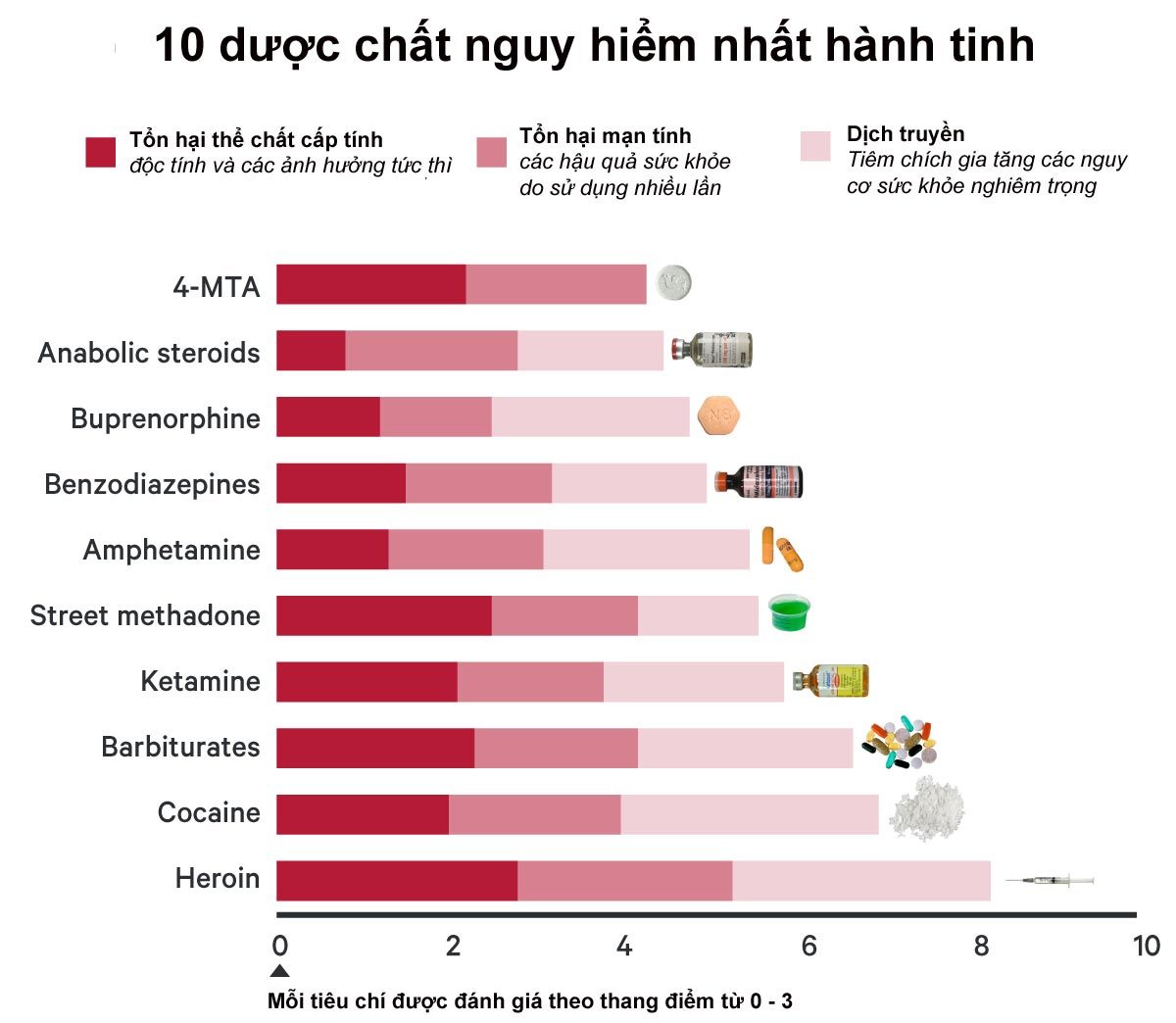 Top 10 dược chất nguy hiểm nhất hành tinh