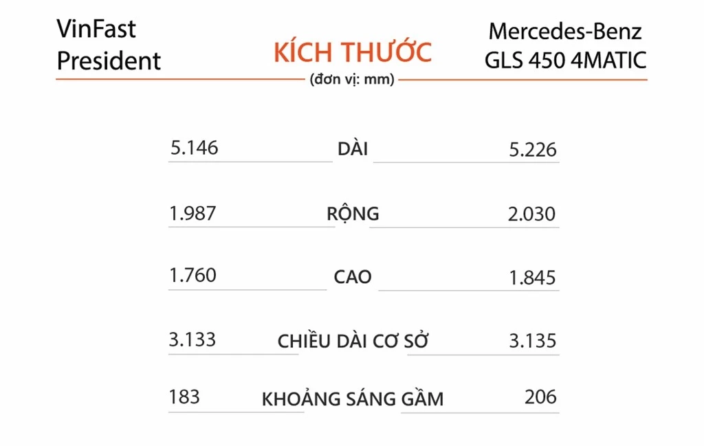 So sanh VinFast President va Mercedes GLS 450 4MATIC? anh 8