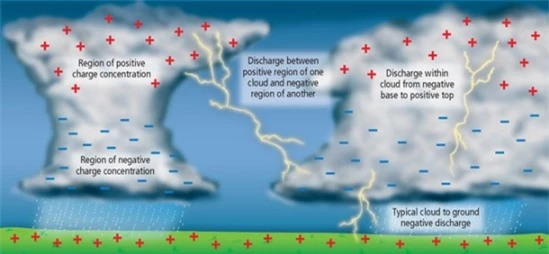 Hiện tượng bí ẩn về sự hình thành của sét