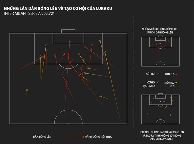 Khả năng tạo cơ hội của Lukaku mỗi khi cầm bóng