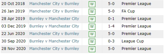 Lịch sử 7 trận đối đầu gần nhất giữa Manchester City và Burnley