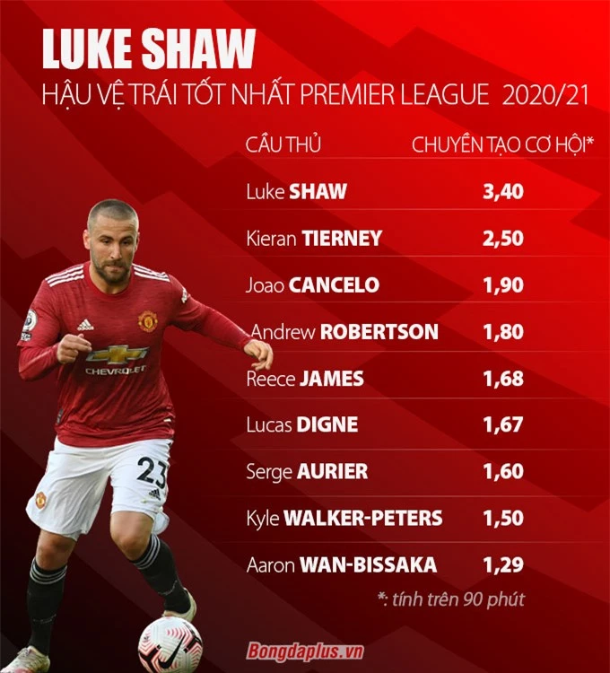 Shaw hiện là hậu vệ trái hay nhất Ngoại hạng Anh
