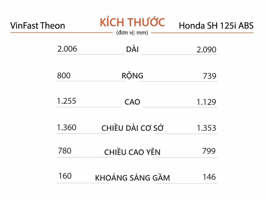 So sanh VinFast Theon va Honda SH 125i ABS anh 6