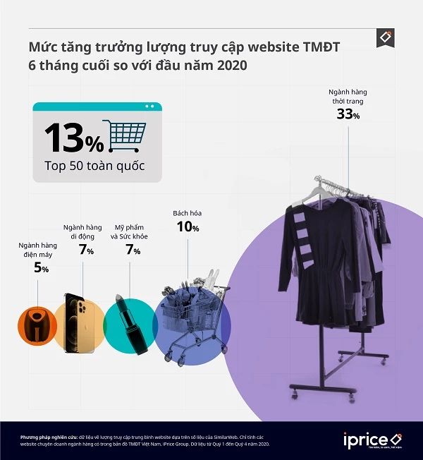 Ngành hàng thời trang tăng trưởng đột biến trong lĩnh vực mua sắm online.