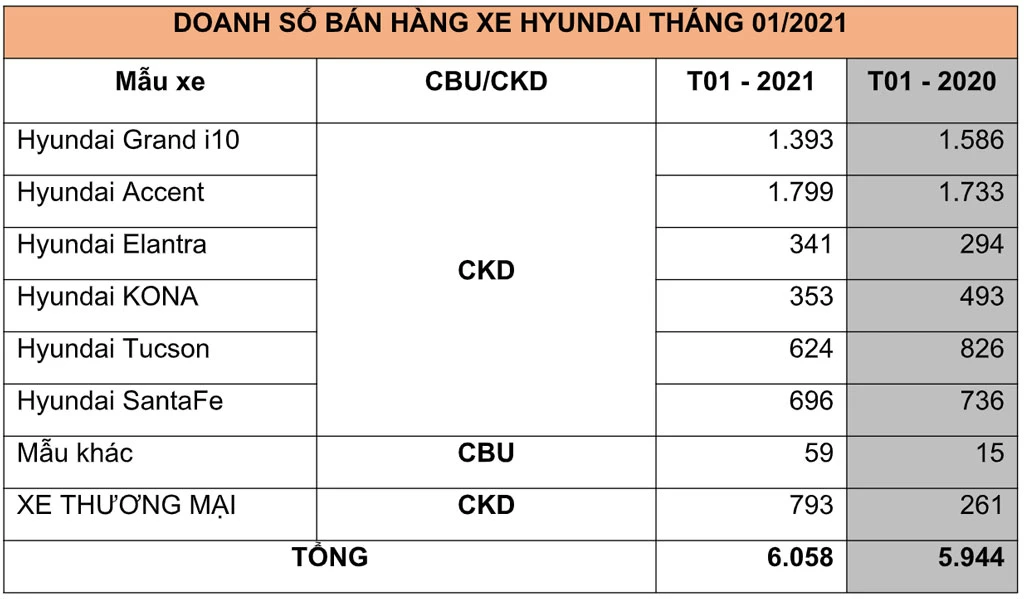 Doanh số bán hàng của TC Motor trong tháng 1/2021.