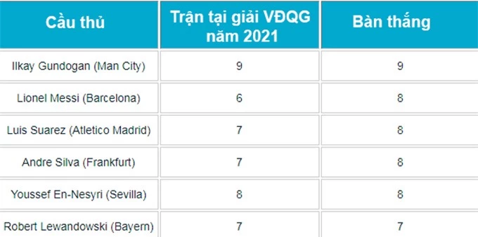 Gundogan là cầu thủ ghi nhiều bàn nhất tại châu Âu từ đầu năm 2021