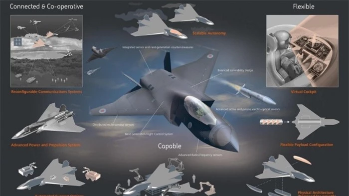 Điều đặc biệt là trong khi chuyên gia Mỹ nói Tempest sở hữu công nghệ tương đương F-35 nhưng RAF khẳng định, chương trình chiến đấu cơ mới này sẽ tạo ra thế hệ máy bay chiến đấu đi trước tiêm kích F-35 của Mỹ, Su-57 của Nga và J-20 do Trung Quốc phát triển một thế hệ.