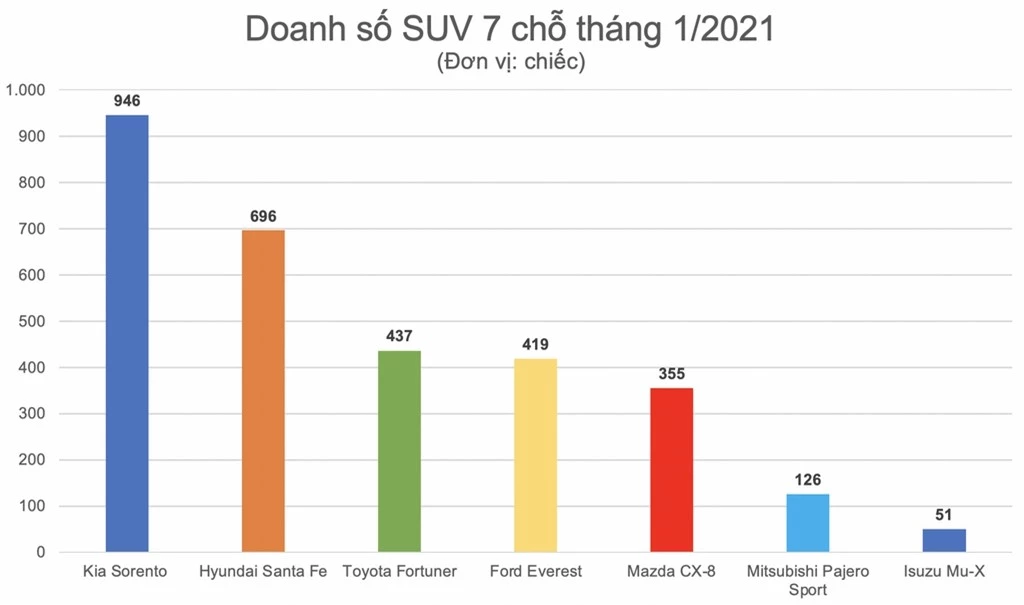 Doanh so SUV 7 cho thang 1/2021 anh 2