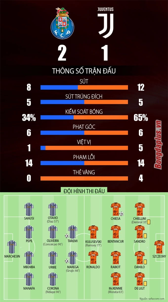 Thông số sau trận Porto vs Juventus