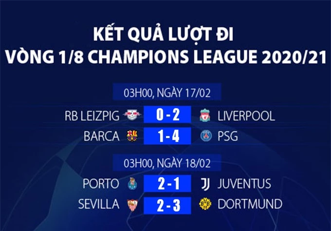 Kết quả lượt đi vòng 1/8 Champions League