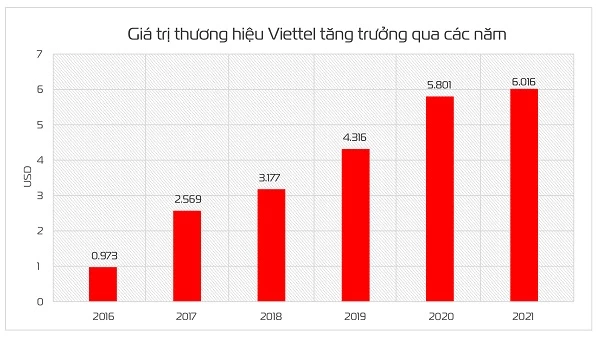 Giá trị thương hiệu của Viettel trong 5 năm.