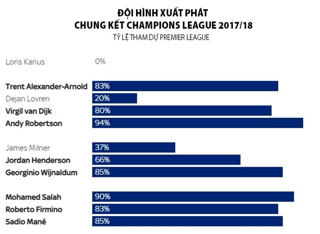 Đội hình chính của Liverpool đã phải cày ải quá nhiều