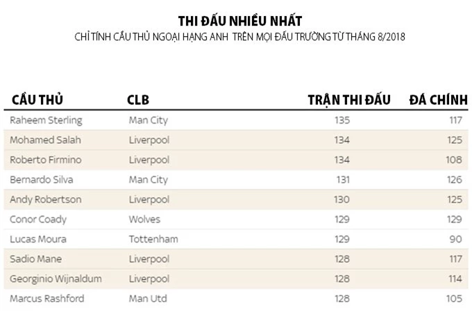 Các cầu thủ Liverpool luôn nằm trong nhóm cày ải nhiều nhất Premier League