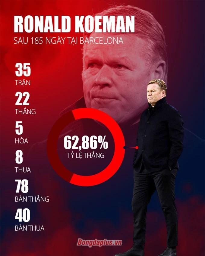 Thành tích của Koeman sau 6 tháng ở Barca