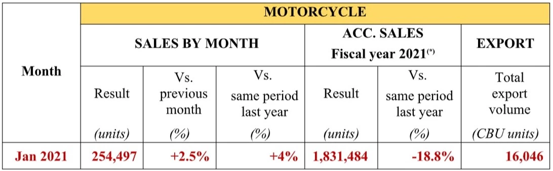 Doanh số xe máy Honda tháng 1/2021
