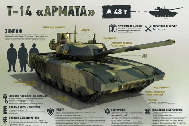iệc giao xe tăng T-14 Armata cho quân đội Nga đã bị hoãn trong vài năm, điều này gây ra một số lo ngại cho dự án này.
