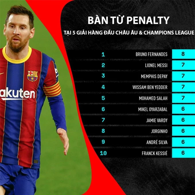 Messi chỉ kém mỗi Bruno Fernandes về số bàn từ penalty tại giải VĐQG và Champions League