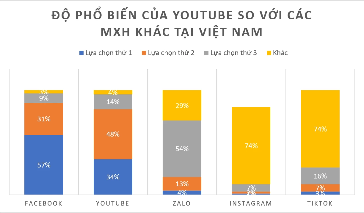 Độ phổ biến của Youtube so với những mạng xã hội khác