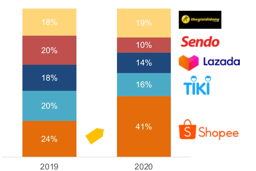 Thị phần của các sàn thương mai điện tử Việt Nam