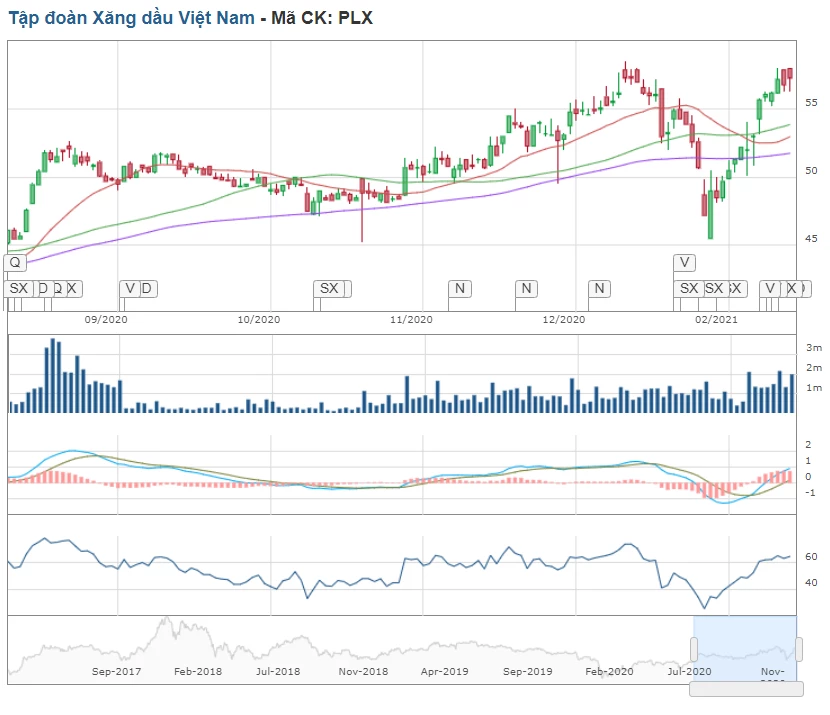 Đồ thị PLX trong 6 tháng vừa qua