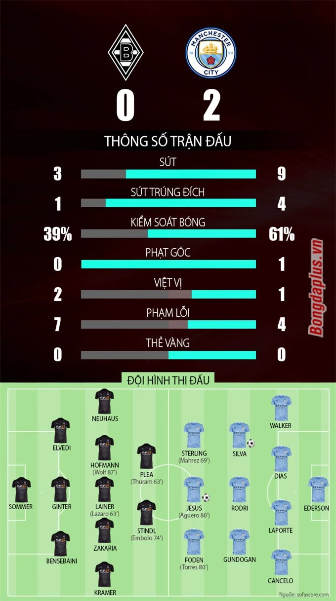 Thông số sau trận M'gladbach vs Man City