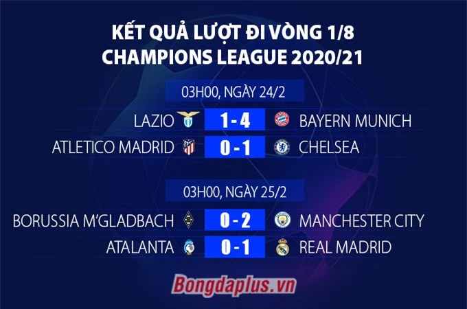 Kết quả lượt đi vòng 1/8 Champions League 20/21