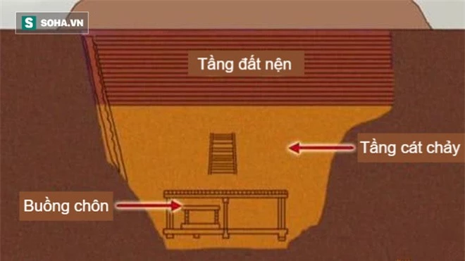 Lăng mộ hiểm độc nhất Trung Quốc: Sở hữu cạm bẫy chết người khiến mộ tặc một đi không trở lại - Ảnh 5.