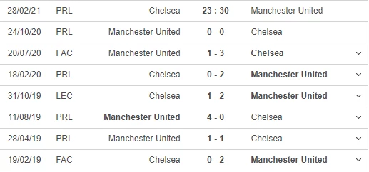 Lịch sử đối đầu giữa Chelsea và Manchester United (Nguồn: us.soccerway)