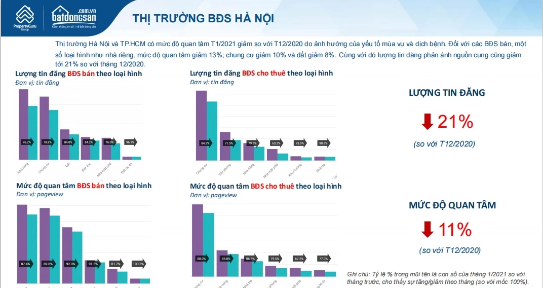 Mức độ quan tâm tới các loại hình bất động sản trong tháng 1/2021. Nguồn: batdongsan.com.vn