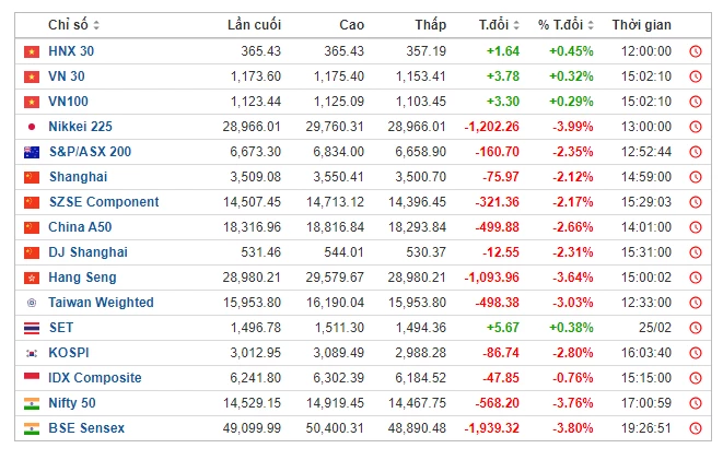 Thị trường chứng khoán Việt Nam tăng điểm trong khi nhiều thị trường châu Á khác đều chịu áp lực giảm điểm