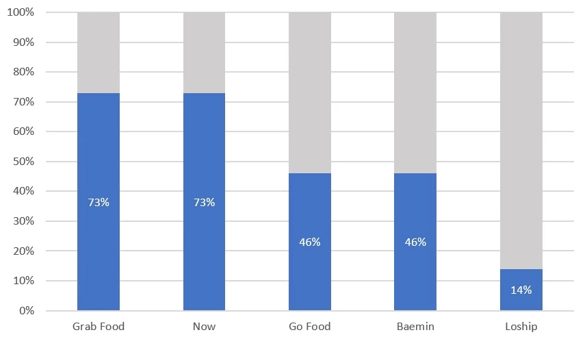 Thị phần của các ứng dụng đặt đồ ăn hiện nay
