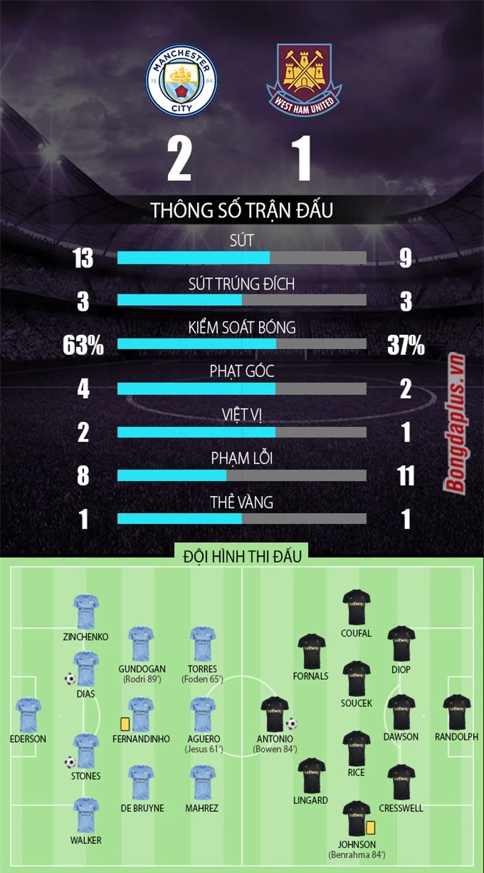 Thống kê trận Man City vs West Ham