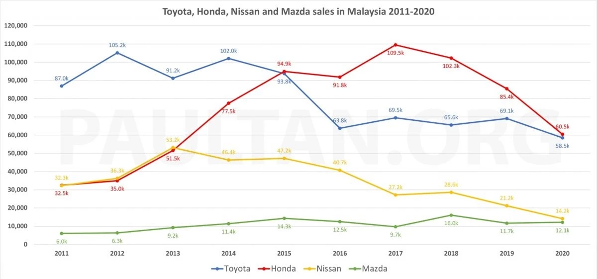Doanh số của Toyota, Honda, Nissan và Mazda tại Malaysia từ 2011 - 2020