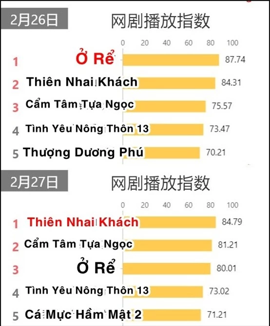 Bom tấn gia đấu Cẩm Tâm Tựa Ngọc càn quét BXH phim hot, nam chính Cá Mực Hầm Mật 2 bay màu dù có siêu đám cưới - Ảnh 2.