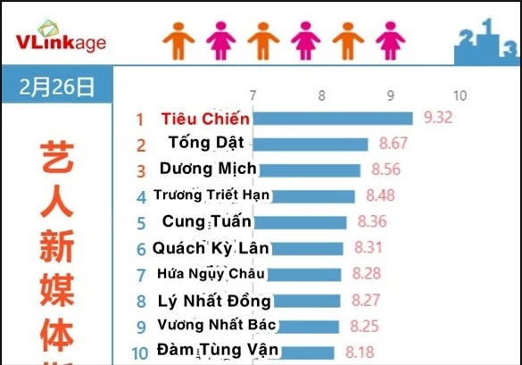 Bom tấn gia đấu Cẩm Tâm Tựa Ngọc càn quét BXH phim hot, nam chính Cá Mực Hầm Mật 2 bay màu dù có siêu đám cưới - Ảnh 6.