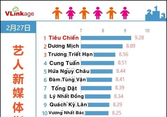 Bom tấn gia đấu Cẩm Tâm Tựa Ngọc càn quét BXH phim hot, nam chính Cá Mực Hầm Mật 2 bay màu dù có siêu đám cưới - Ảnh 7.