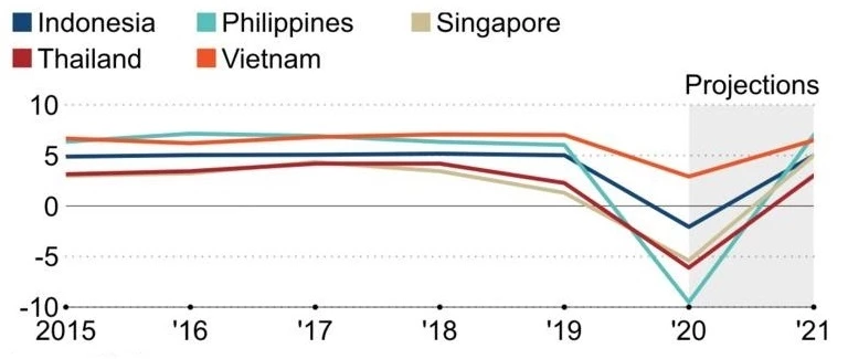 Tăng trưởng GPD của các nước Đông Nam Á (đơn vị %)