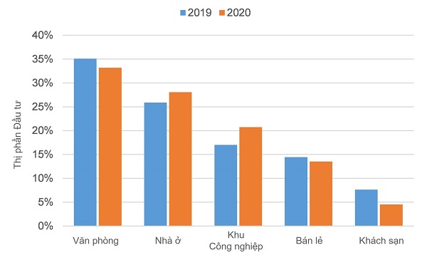 Bất động sản 2021: 3 lĩnh vực hàng đầu thu hút nhà đầu tư quốc tế