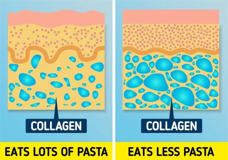 Mì ống: đã qua chế biến, như mì ống, gạo trắng và bánh mì có thể gây hại cho làn da của bạn vì chúng có thể làm hỏng collagen trong da của bạn. Tất cả chúng đều có ảnh hưởng lớn đến lượng đường trong cơ thể. Điều này có nghĩa là làn da của bạn có thể không còn độ đàn hồi và đàn hồi, đồng thời xỉn màu và nhăn nheo hơn.